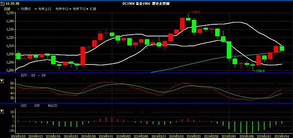 GLD XAU 黃金 貴金屬