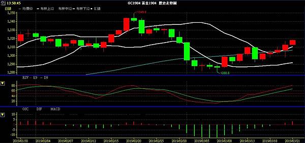 GLD XAU 黃金 貴金屬