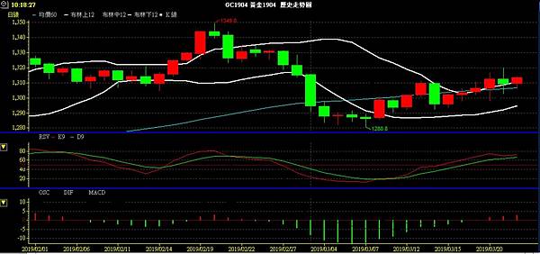 GLD XAU 黃金 貴金屬