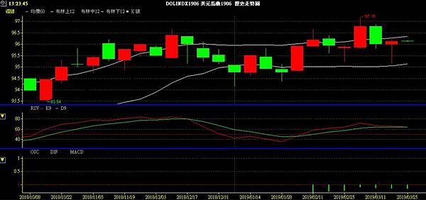 USD INDEX 美元指數