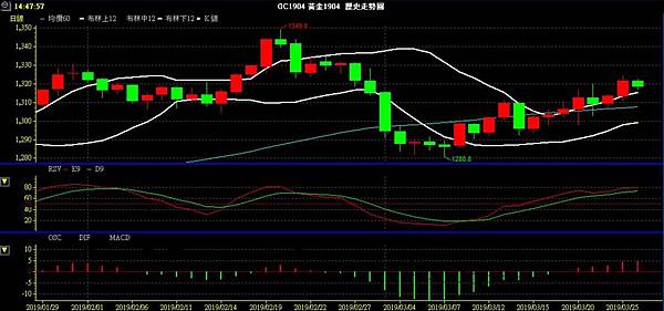 GLD XAU 黃金 貴金屬