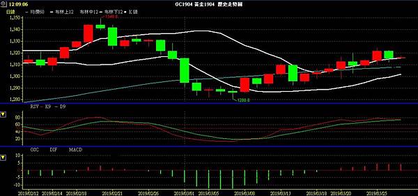 GLD XAU 黃金 貴金屬