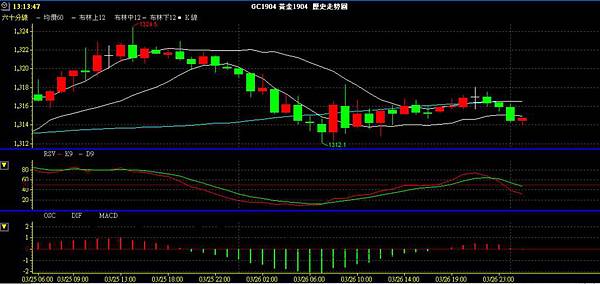 GLD XAU 黃金 貴金屬