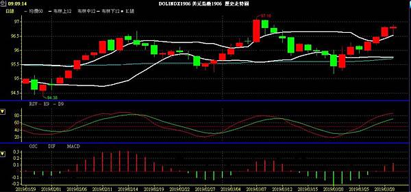 USD INDEX 美元指數