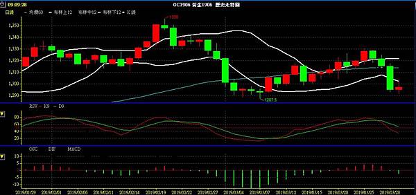 GLD XAU 黃金 貴金屬