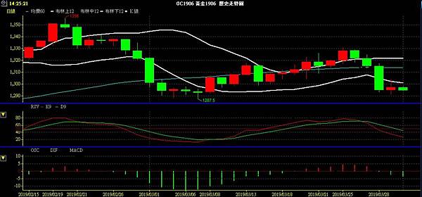 GLD XAU 黃金 貴金屬