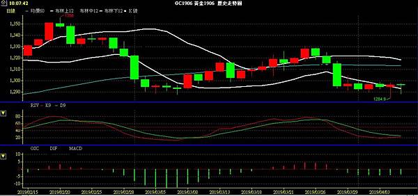 GLD XAU 黃金 貴金屬