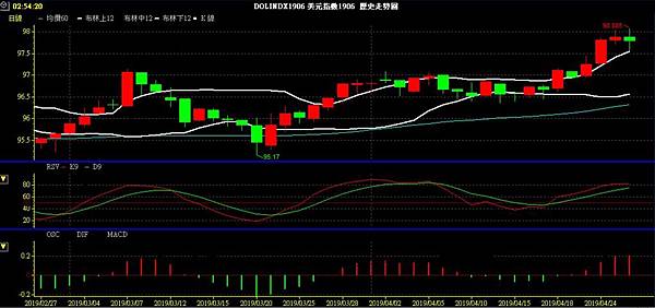 USD INDEX 美元指數