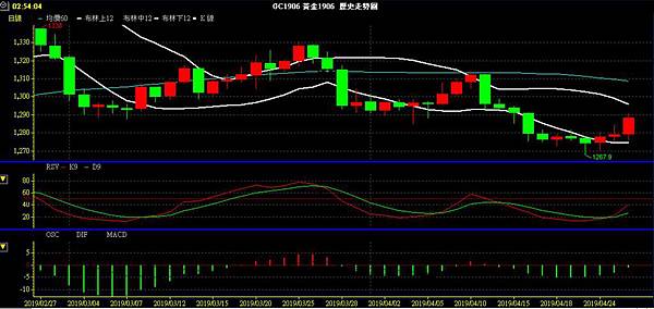 GLD XAU 黃金 貴金屬