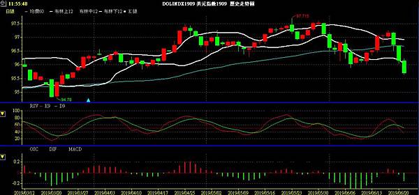 USD INDEX 美元指數