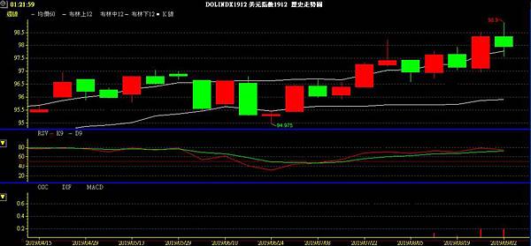 USD INDEX 美元指數