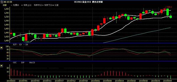 GLD XAU 黃金 貴金屬