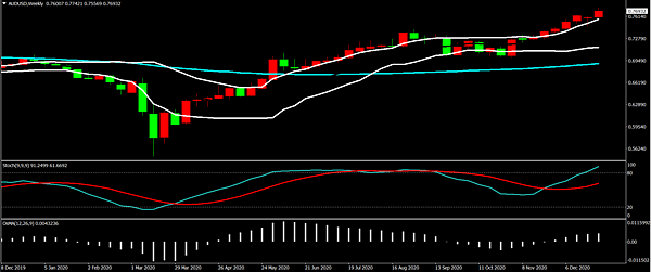 AUD WEEK