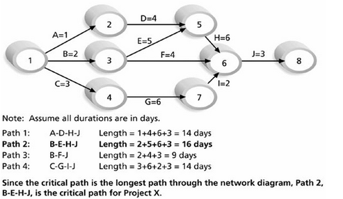 critical path