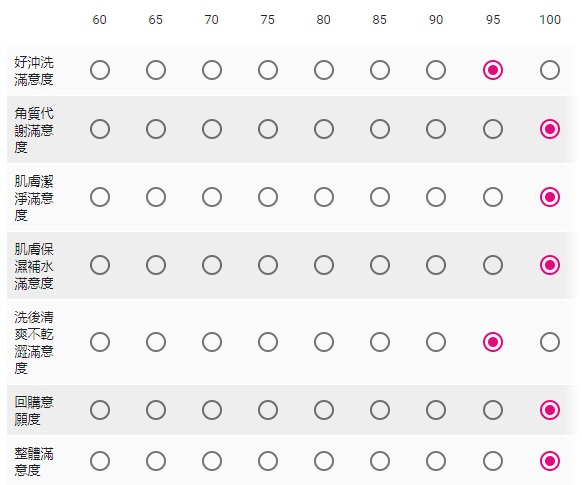 女人知己試用大隊,cosnature德國植萃洋甘菊+海鹽2合1淨透潔顏沐浴凝露,cosnature德國植萃,德國植萃,洋甘菊+海鹽2合1淨透潔顏沐浴凝露,沐浴凝露,洋甘菊,海鹽,敏弱肌適用