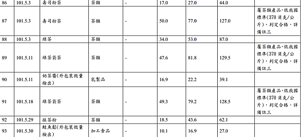 103年11月12日-日本輸入食品輻射檢測結果 採樣單位：衛生福利部食品藥物管理署 .pdf (2)