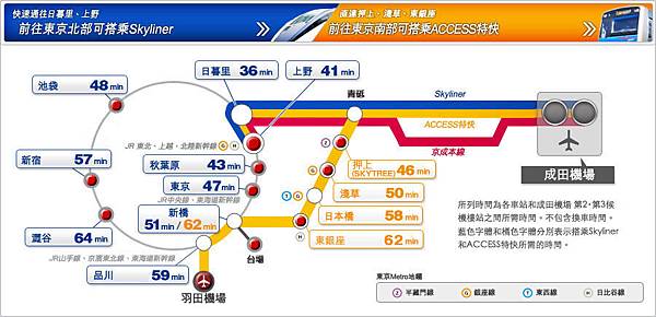 成田機場到淺草、上野、押上交通方式