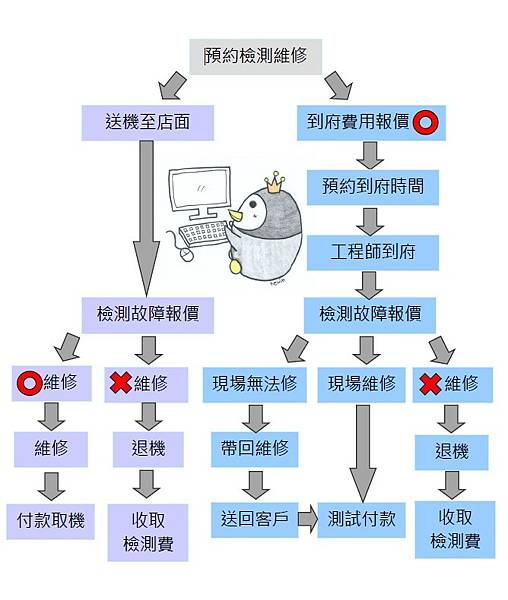 [台中北屯潭子電腦]送修流程 企鵝電腦