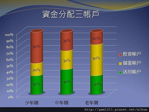 資金分配三帳戶