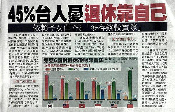 45%台人優退休靠自己