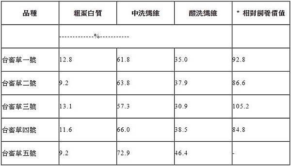 台畜狼尾草成分對照.jpg