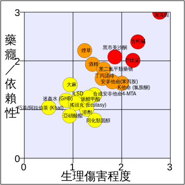 380px-Rational_scale_to_assess_the_harm_of_drugs_(mean_physical_harm_and_mean_dependence)_zh.svg.png