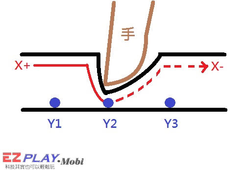 觸控原理07
