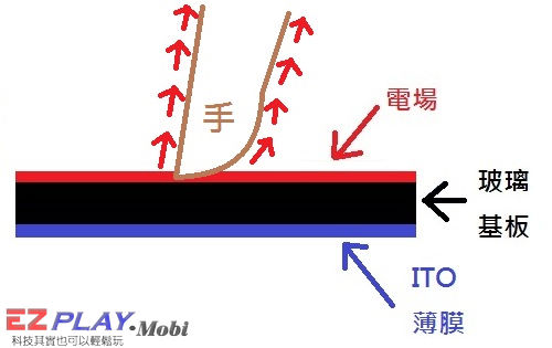 觸控原理10