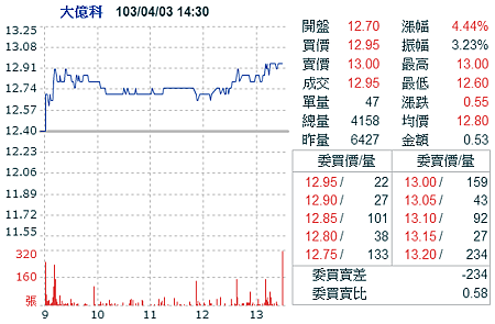 大億科去年每股淨損8.5元擬減資及結束背光模組股價跌停? 大億科去年每股淨損8.5元擬減資及結束背光模組股價跌停?