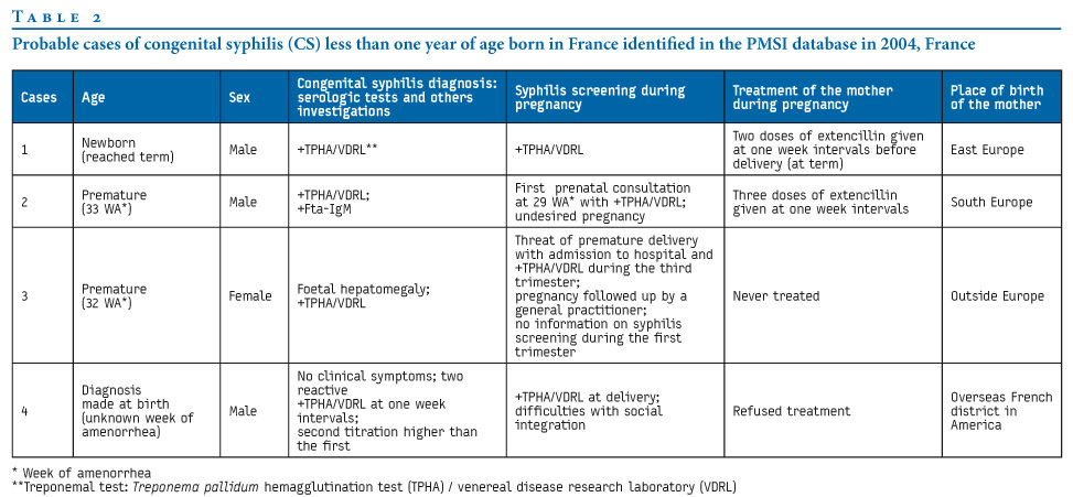 Syphilis_France_Table2