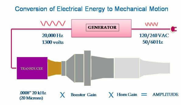 ULTRASONIC WELDING