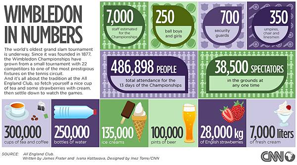 wimbledon_numbers