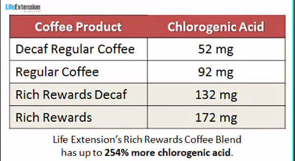 Chlorogenic Acid Coffee Chart