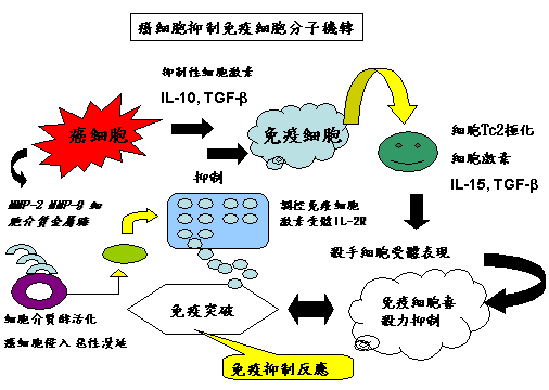 癌細胞抑制免疫細胞