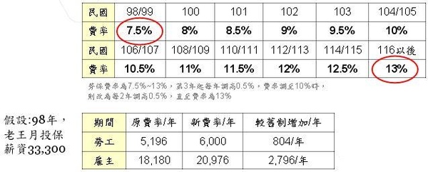 勞保費率