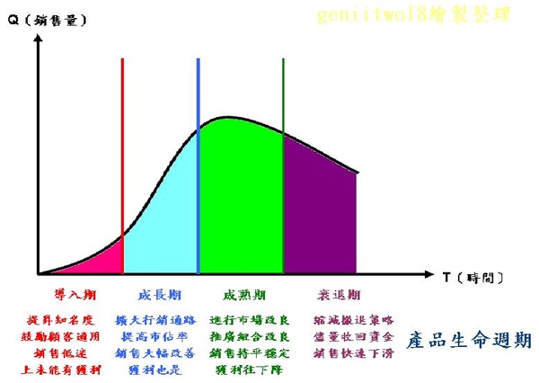 產品的生命週期.JPG