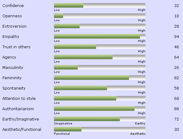 my personality chart