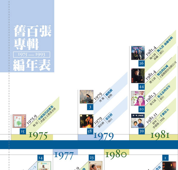 台灣舊100 專輯 (1975-1993)