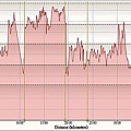 Cycling 2009-8-2, Heart rate - Distance.jpg