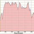 Cycling 2009-12-8, Heart rate - Distance.jpg