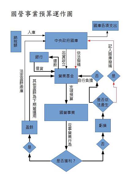 國營事業預算運作圖