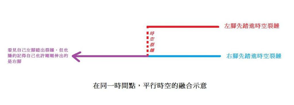 平行時空融合