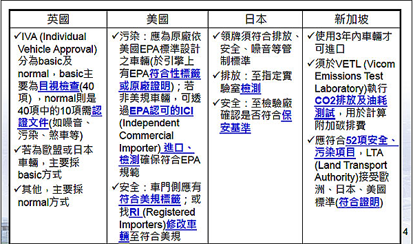 大家應該早就對這個問題充滿好奇，覺得為什麼車輛可以通過的了日本、歐盟、甚至美國的法規，來到臺灣就偏偏不行？  原因就在於法律規範之特性使然，法律是一種具有專屬性、獨特性的規範，會因為國情、風俗不同而有變化!!  這使得自辦外匯車，團購外匯車，美國代辦進口外匯車都變的有風險，能降低風險，就能降低自辦購車成本費用