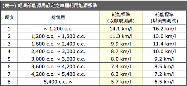 這是最新ARTC驗車油耗法規資料表，運車回台灣或是從美國買車運回台灣最大的困難點就是ARTC驗車項目不容易通過，如何利用驗車安審售權報告節省驗車費用也是一門學問，例如轉向系統測試需要5萬元驗車費用，但是利用安審驗車授權報告居然可以免費不用錢，GE台北車庫提供外匯車代購進口車代辦服務從美國買車運回台灣服務，代辦ARTC驗車及個人留學生運車回台灣歡迎諮詢