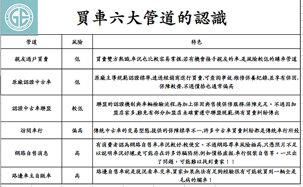 外匯車商僅能提供有限庫存車輛給消費者做選擇，絕大部分消費者只能被動的參考車商提供資訊來做選擇，不幸的是這些資訊可能存再誤導性或是不準確的，在資訊發達的今天，代購業務非常盛行，為什麼呢？因為消費者希望便宜低價，希望產地直購，希望不要經過中間商人賺去價差，希望客製化自己預算及規格配備外觀顏色內裝氛圍，GE台北車庫提供外匯車代購服務，整合美國公司找車買車及海運公司運回台灣一條龍服務，中間不假手他人，嚴格控制外匯車成本，直接將利潤回饋給消費者。有需要外匯車代購服務歡迎聯絡GE台北車庫。