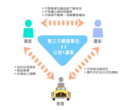 （德國萊因） 第三方驗證單位車 外匯車（歐規  美規  日規