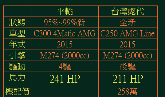 15年賓士C300 AMG W205 如何從美國買車回台灣 感謝張大哥對GE台北車庫評價 （經驗分享）