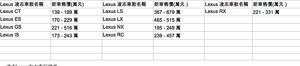 Lexus凌志中古車估價,中古車行情價格表,凌志Lexus中