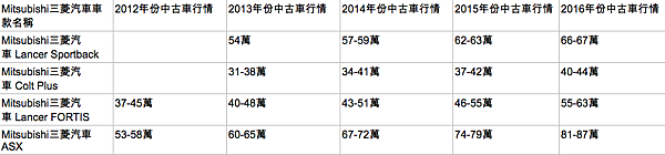 賣車估價嗎? 賣車前要先知道2017最新MITSUBISHI三菱中古車行情, MITSUBISHI三菱中古車估價收購代價,台北桃園新竹估車請找GE台北車庫中古車估價