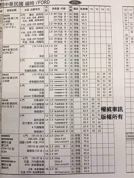 賣車前要先知道2017最新FORD福特中古車行情,FORD福特中古車估價收購代價